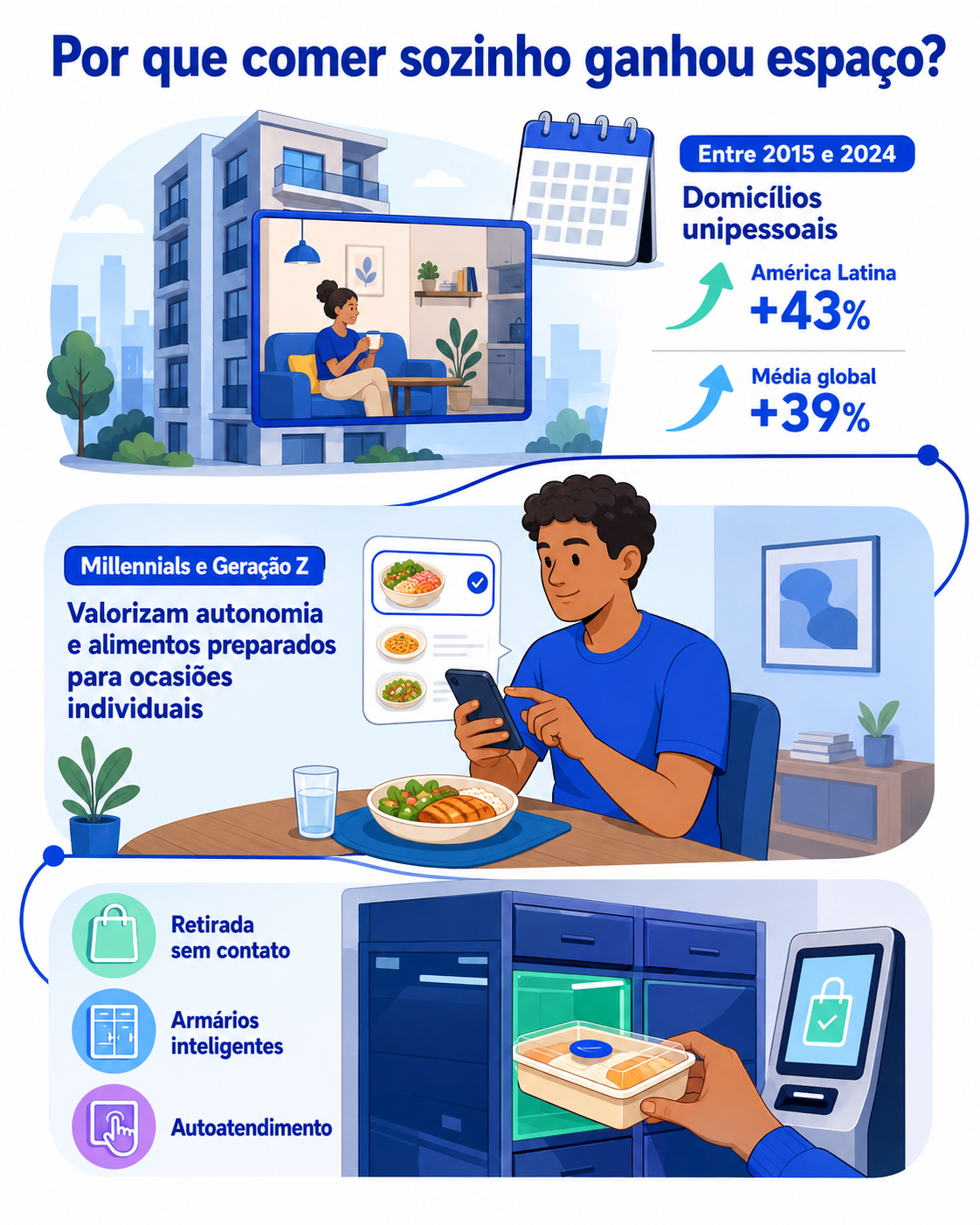 IMAGEM 1: O consumo solo é representado por mudanças nos domicílios, autonomia na escolha das refeições e soluções de conveniência com menor necessidade de interação.