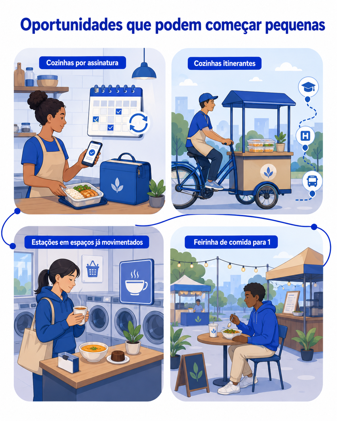 IMAGEM 4: Quatro modelos enxutos mostram oportunidades em cozinhas por assinatura, operações itinerantes, estações de alimentação e pequenas feiras voltadas ao público solo.