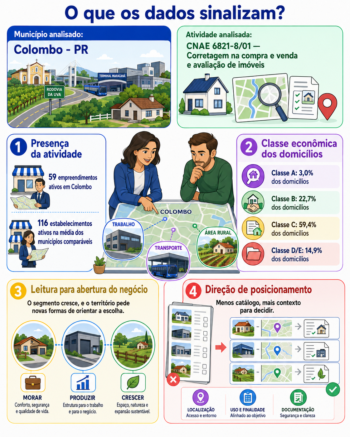IMAGEM 1: “Infográfico apresenta as corretoras ativas em Colombo, a comparação com municípios semelhantes, a distribuição econômica dos domicílios e o posicionamento de uma corretora orientada pelo território.”