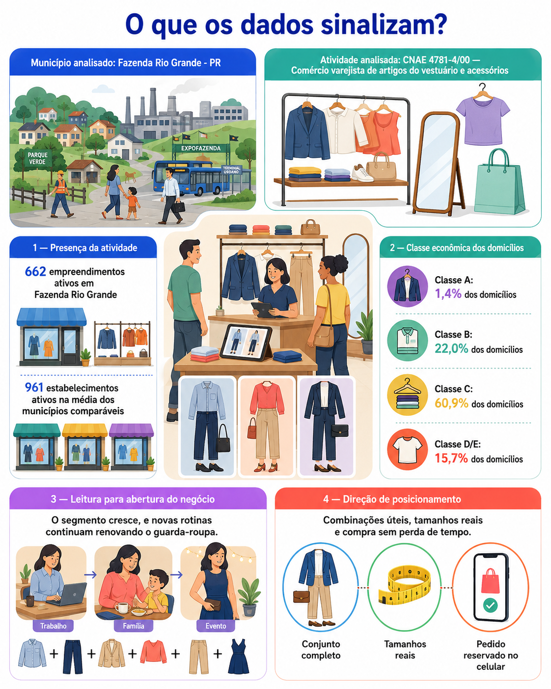 IMAGEM 1: “Infográfico apresenta as lojas de vestuário ativas em Fazenda Rio Grande, a comparação com municípios semelhantes, a distribuição econômica dos domicílios e o posicionamento de uma loja voltada à rotina.”