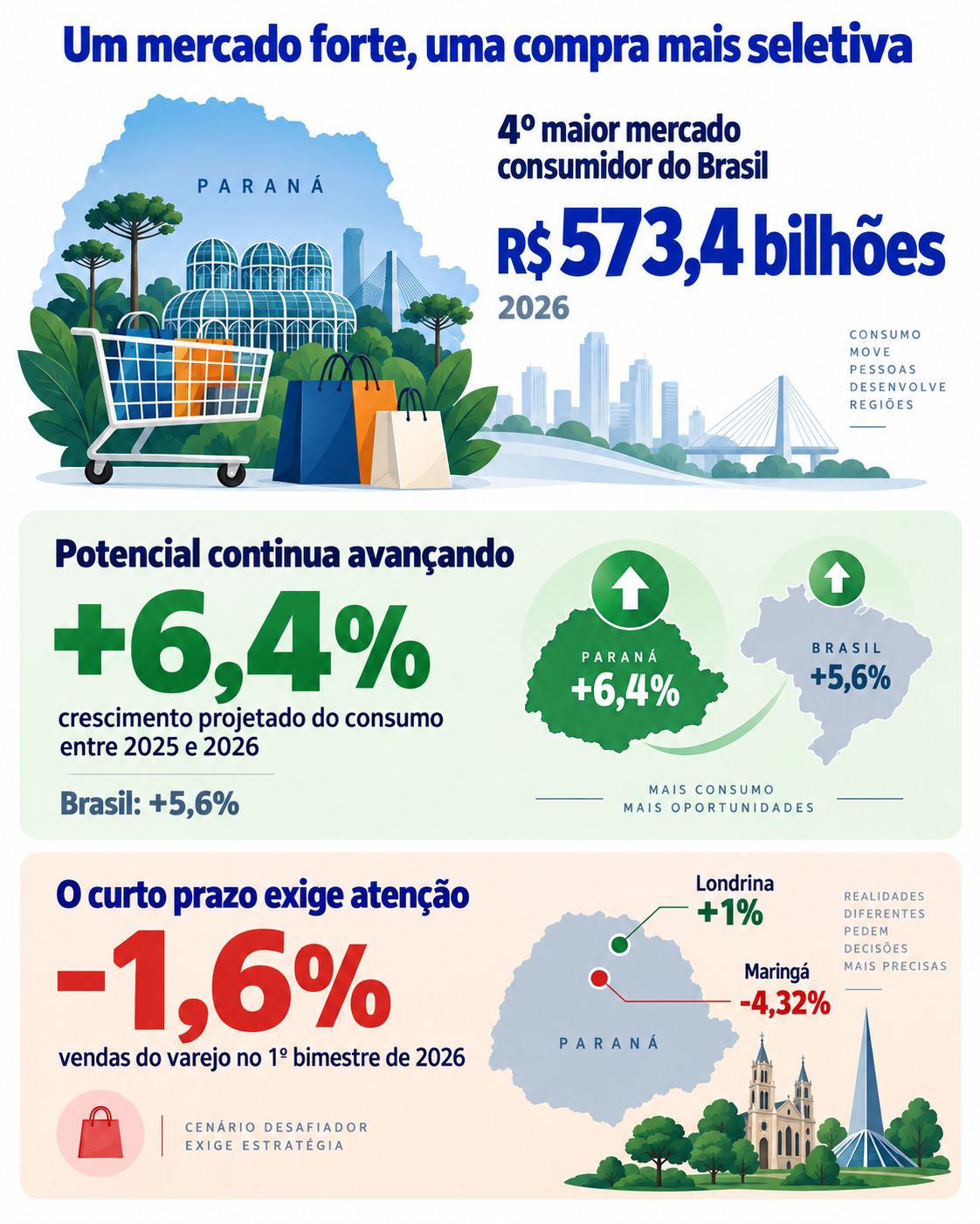 IMAGEM 1: Consumo no Paraná em 2026 com potencial de mercado, crescimento projetado e diferenças recentes no desempenho do varejo entre regiões.