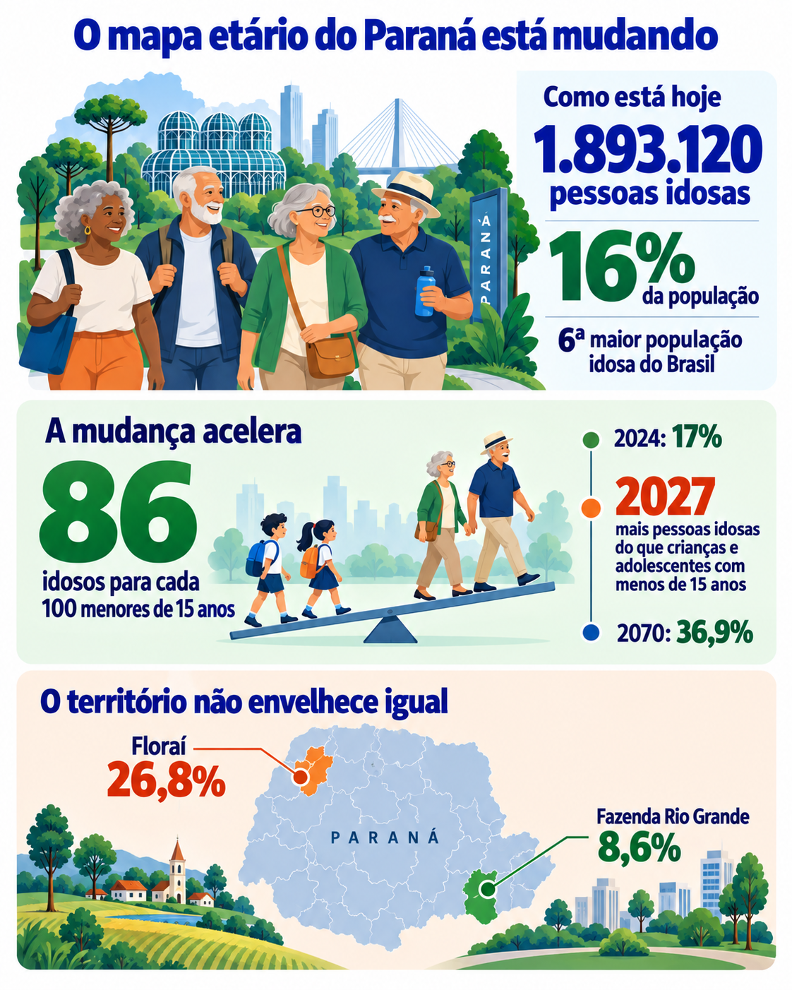 IMAGEM 2: Mudança do perfil etário paranaense, com avanço da população idosa e diferenças na participação desse público entre municípios.