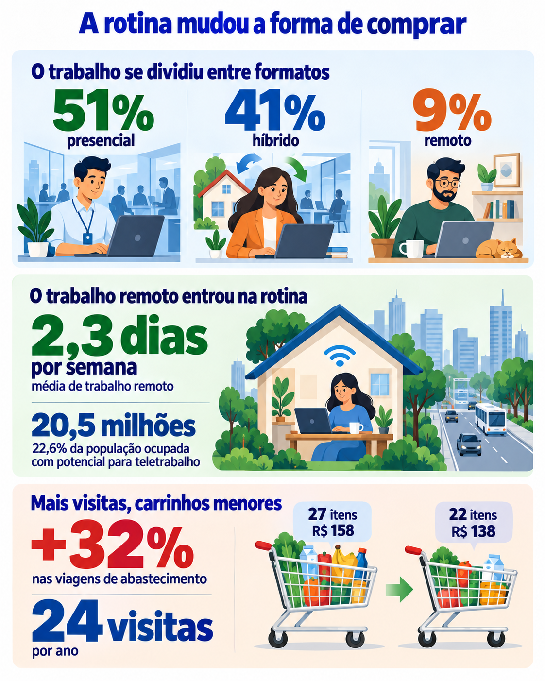 IMAGEM 3: Mudanças na rotina de trabalho e na frequência de compras, com modelos presenciais, híbridos e remotos ligados a carrinhos menores e visitas mais frequentes.