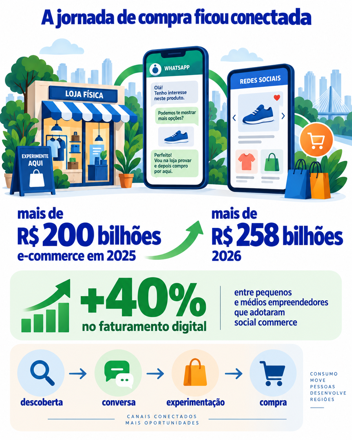 IMAGEM 4: Integração da loja física com atendimento pelo celular, redes sociais e comércio eletrônico em uma jornada de compra conectada.