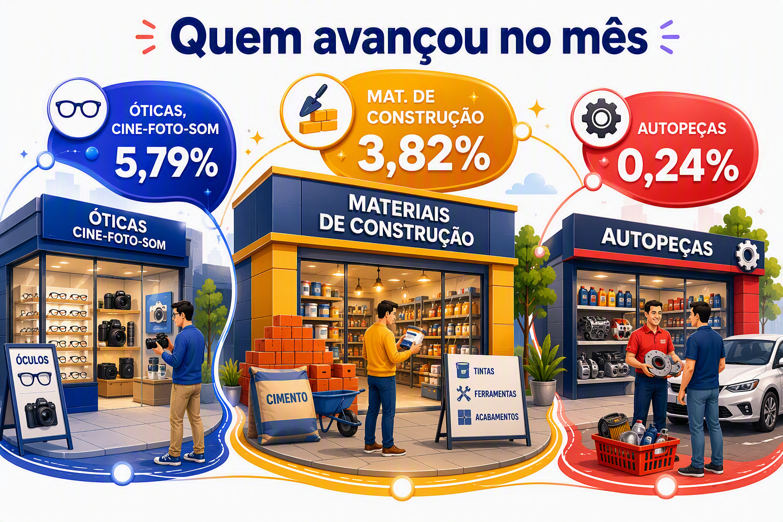 “Rua comercial com ótica, estabelecimento de materiais de construção e loja de autopeças, apresentando as atividades com crescimento nas vendas do comparativo mensal.”